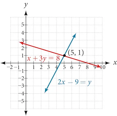 A graph displays two intersecting lines representing the equations x + 3y = 8 (red) and 2x - 9 = y (blue), with their intersection point clearly marked at (5, 1).