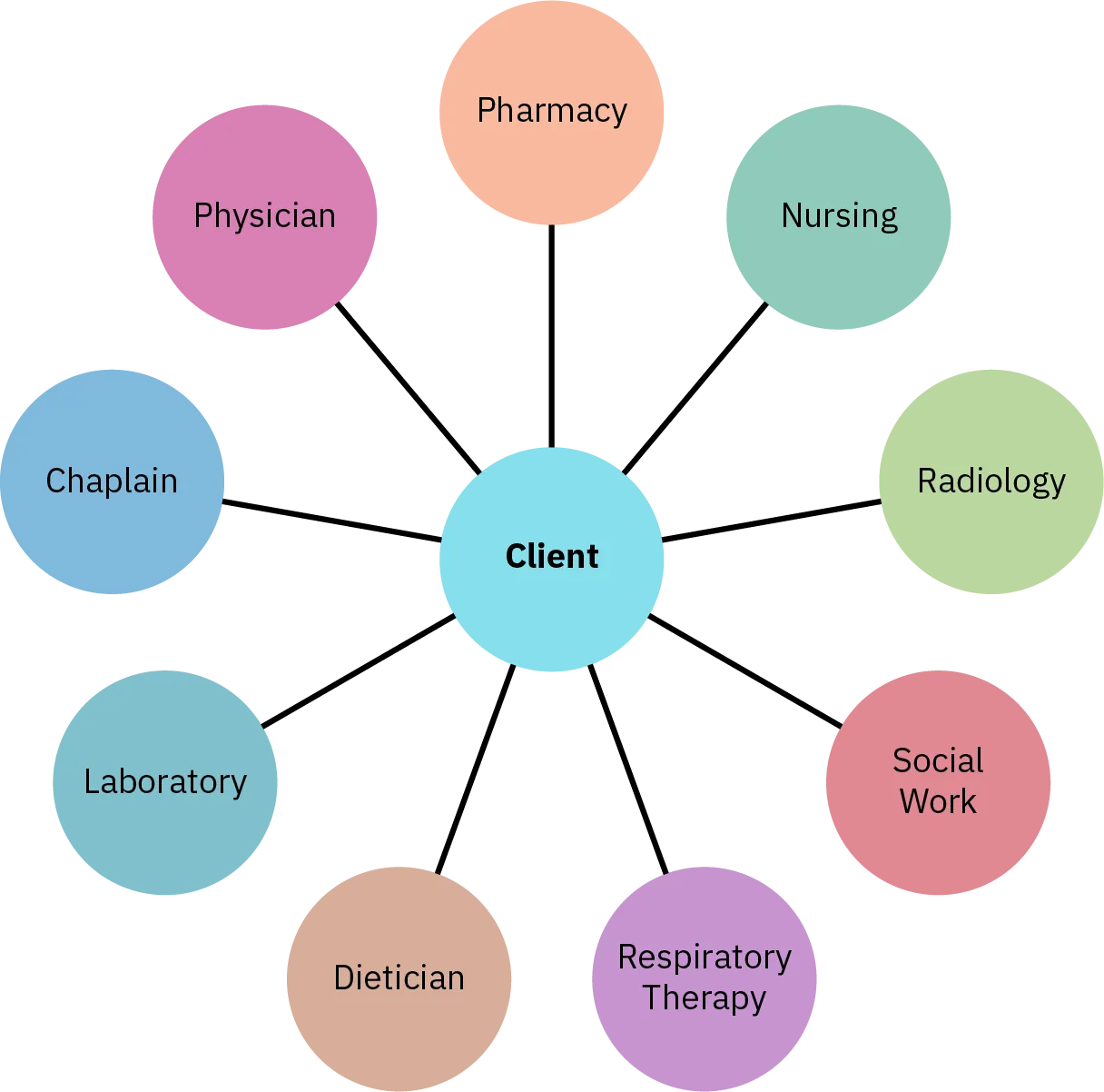 A diagram illustrates how different professions can work with a client in a client-centered care model. The diagram has the client in the center of a circle, with different professions radiating out from the client.  The professions listed are pharmacy, nursing, radiology, social work, respiratory therapy, dietician, laboratory, chaplain, and physician.