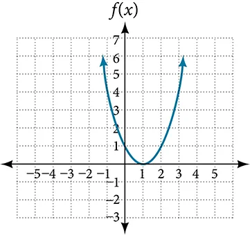 Graph of a positive parabola centered at (1, 0).