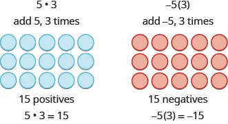 This image has two columns. The first column has 5 times 3. Underneath, it states add 5, 3 times. Under this there are 3 rows of 5 blue circles labeled 15 positives and 5 times 3 equals 15. The second column has negative 5 times 3. Underneath it states add negative 5, 3 times. Under this there are 3 rows of 5 red circles labeled 15 negatives and negative 5 times 3 equals 15.
