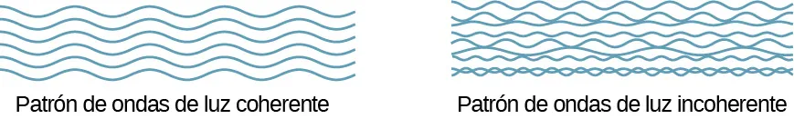 Una ilustración del patrón de onda de luz coherente y del patrón de onda de luz incoherente. La luz coherente está formada por ondas de la misma longitud de onda, fase y amplitud, de modo que todas las crestas están alineadas y todas las depresiones también. La luz incoherente está formada por ondas de diferentes longitudes de onda, fases y amplitudes, lo que da lugar a la superposición de crestas y valles de diferentes ondas.