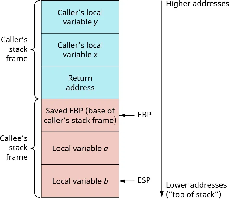 Depiction of a call stack from Higher addresses down to Lower addresses (“top of stack”).