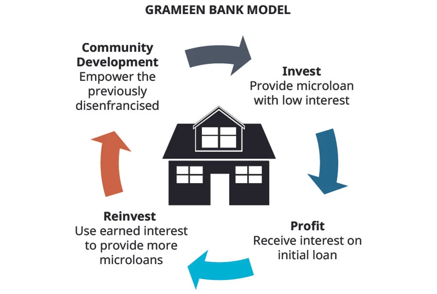 A graphic shows the Grameen Bank Model. At the center is a house and around it are the following labels with arrows pointing from one to the next: Community Development: Empower the previously disenfranchised; Invest: Provide microloan with low interest; Profit: Receive interest on initial loan; Reinvest: Use earned interest to provide more microloans.