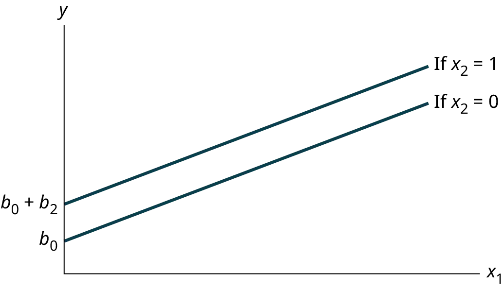 The image shows two parallel lines on a graph moving upward from left to right.