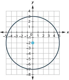 This graph shows circle with center at (negative 2, 5) and a radius of 5.