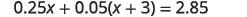 A mathematical equation is displayed, reading 0.25x + 0.05(x + 3) = 2.85.