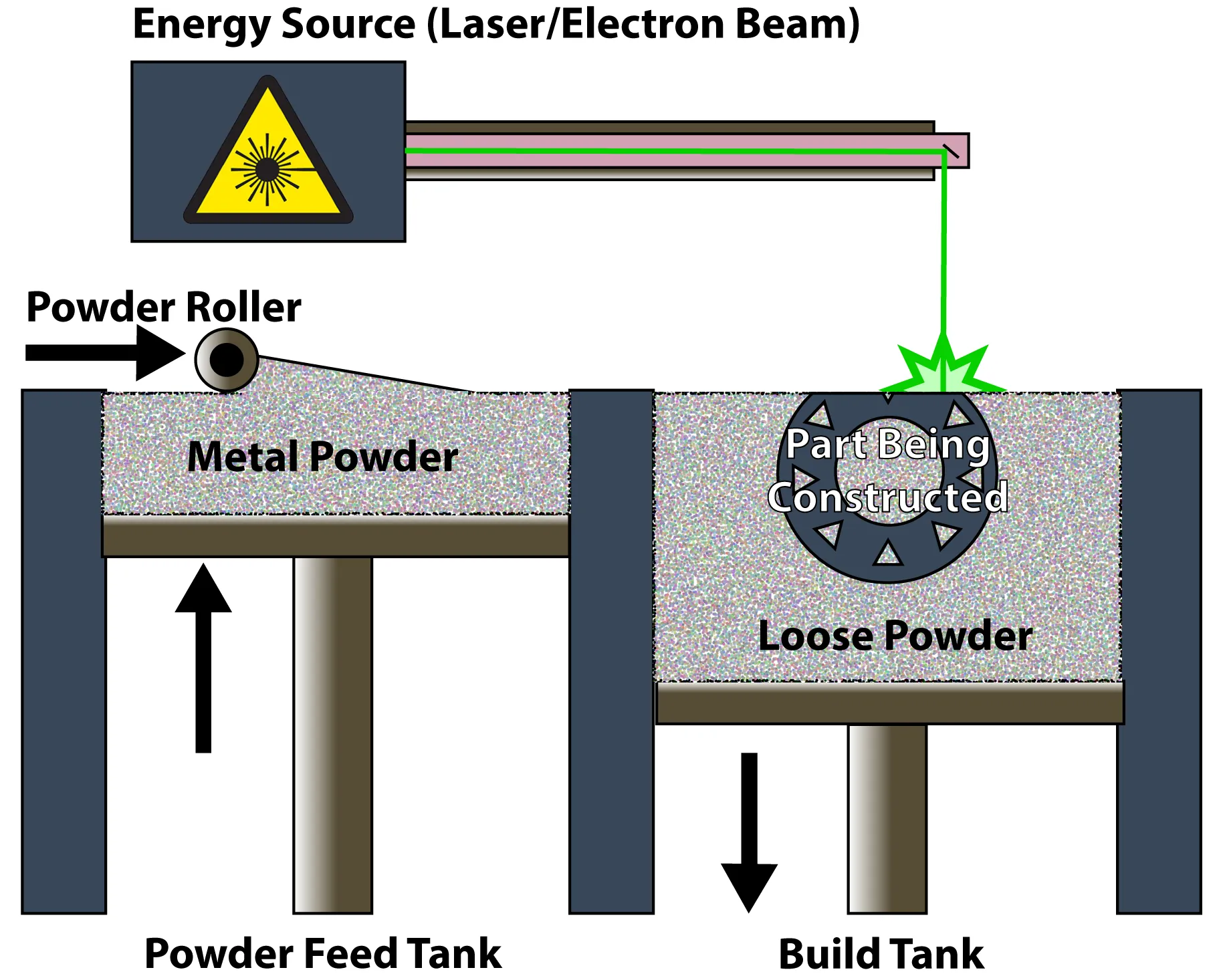 A powder bed fusion machine has multiple parts proceeding from left to right. In the first component, a tube brings powder into a hopper from a powder feed tank. A roller sits on top of this unit. Next is the area is the part being constructed. Above this section the laser beam, fed by an energy source, prints the part using the powder.