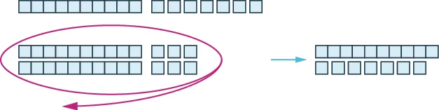 This image includes one row of base ten blocks at the top of the image; Next to it are seven individual blocks. Below this, is a group of two rows of base ten blocks, and two rows of 3 individual blocks with a circle around all. The arrow points to the right and shows one row of ten blocks and seven individual blocks underneath.