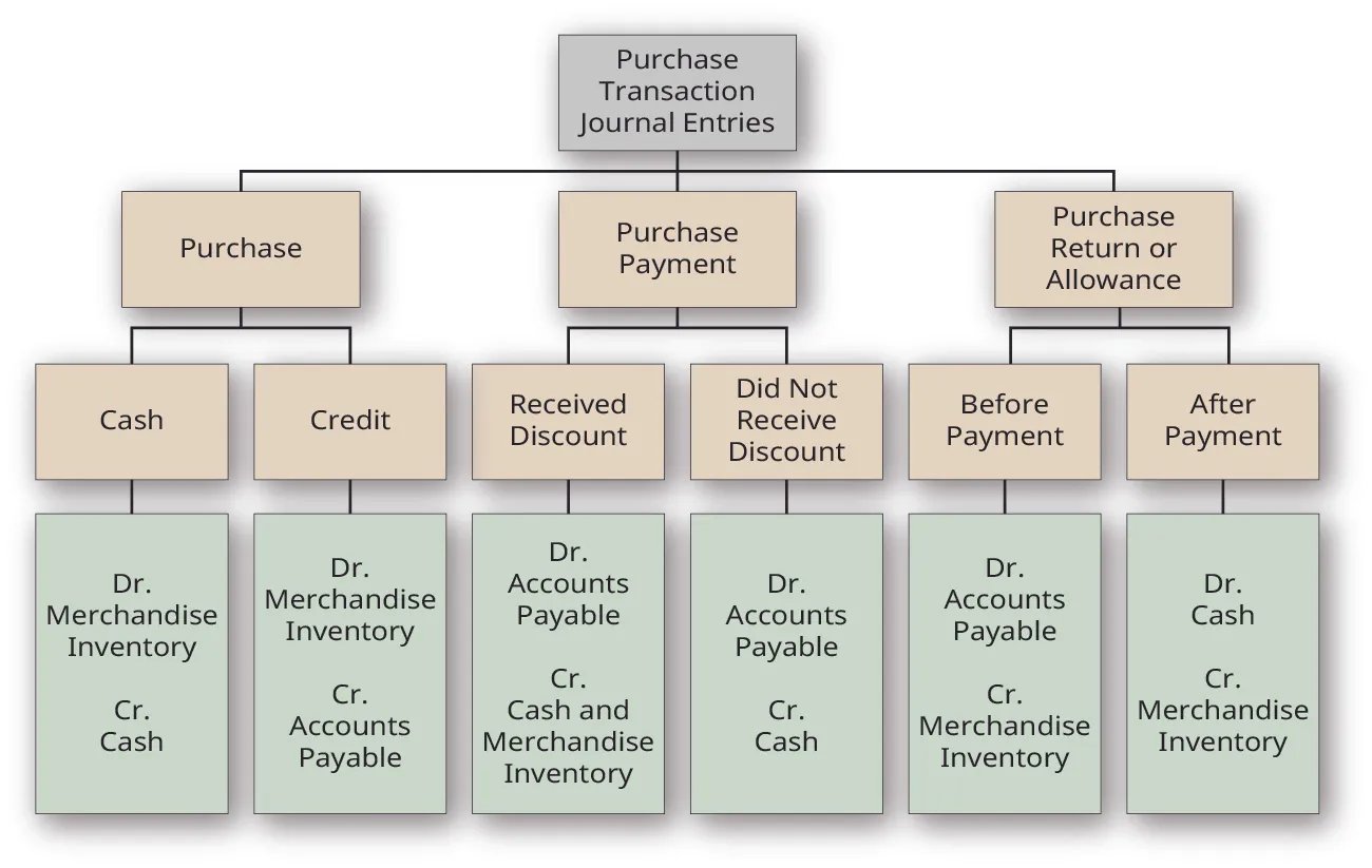 Journal entries starting with Purchase Transaction Journal Entries at the top, followed by Purchase, Purchase Payment, and Purchase Return or Allowance on the second tier, then Cash, Credit, Received Discount, Did not Receive Discount, Before Payment, and After Payment on the third tier, and Dr. Merchandise Inventory Cr. Cash; Dr. Merchandise Inventory Cr. Accounts Payable; Dr. Accounts Payable Cr. Cash and Merchandise Inventory; Dr. Accounts Payable Cr. Cash; Dr. Accounts Payable Cr. Merchandise Inventory; and Dr. Cash Cr. Merchandise Inventory on the bottom tier.