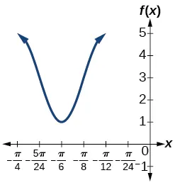 Gráfico de un periodo de una función coseno, graficada de -pi/4 a 0. El rango es [1,5], el periodo es pi/6.