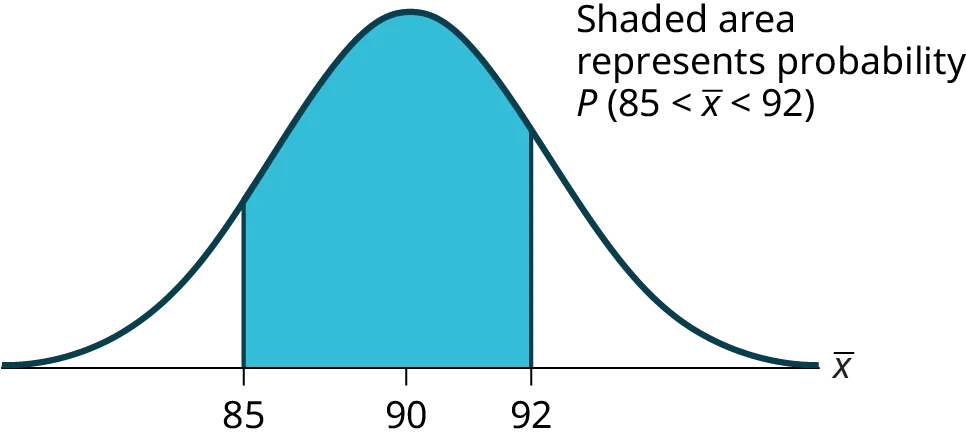 This is a normal distribution curve. The peak of the curve coincides with the point 90 on the horizontal axis. The points 85 and 92 are labeled on the axis. Vertical lines are drawn from these points to the curve and the area between the lines is shaded. The shaded region represents the probability that 85 < x < 92.