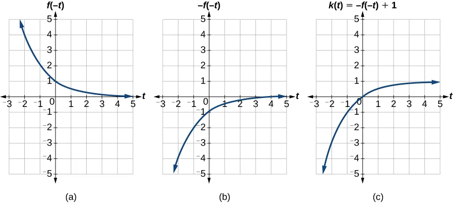 Graphs of all the transformations.