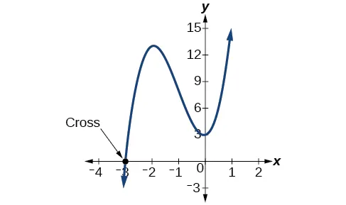 Graph of a polynomial with its x-intercept at (-3, 0) labeled as “Cross”.
