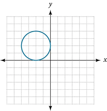 A blue circle is plotted in the second quadrant of a Cartesian coordinate system, centered at approximately (-2, 2) with a radius of 2 units. The x and y axes are labeled, and a grid is present.