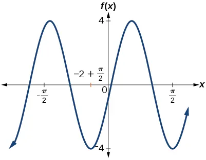 Gráfico con una función coseno matriz, donde el rango de la función es [-4,4], la amplitud de 4 y el periodo de 2.