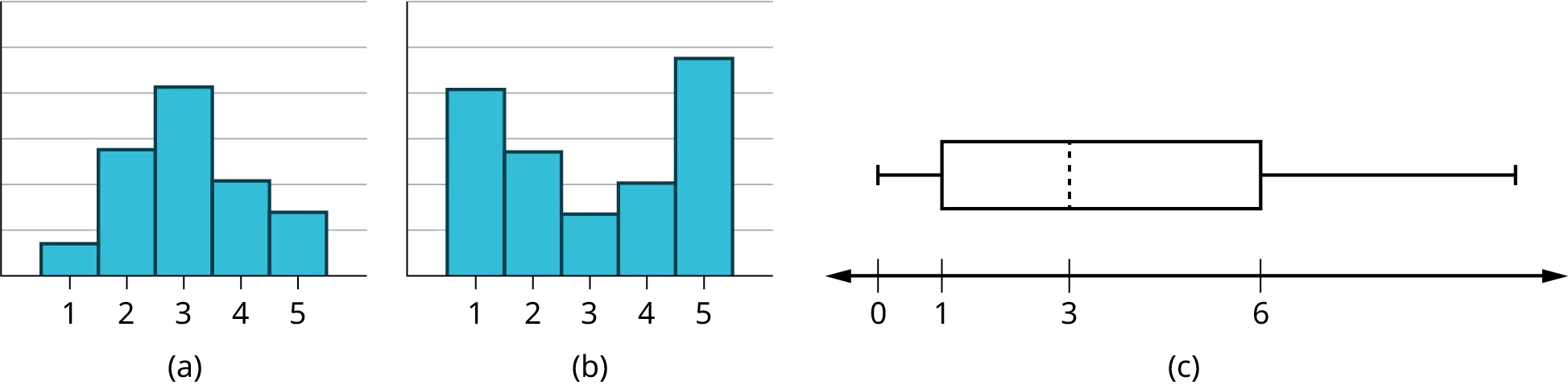 This shows three graphs. The first is a histogram with a mode of 3 and fairly symmetrical distribution between 1 (minimum value) and 5 (maximum value). The second graph is a histogram with peaks at 1 (minimum value) and 5 (maximum value) with 3 having the lowest frequency. The third graph is a box plot. The first whisker extends from 0 to 1. The box begins at the firs quartile, 1, and ends at the third quartile,6. A vertical, dashed line marks the median at 3. The second whisker extends from 6 on. 