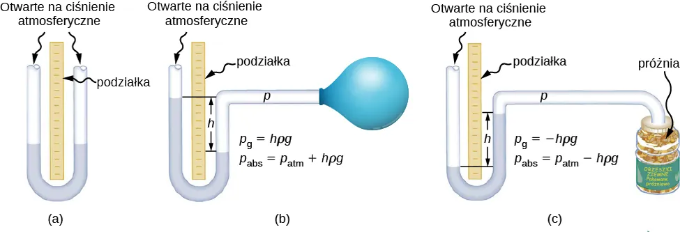 Ilustracja A jest schematycznym rysunkiem otwartego manometru, którego obie strony otwarte są na działanie ciśnienia atmosferycznego. Poziom wody jest identyczny z obu stron. Ilustracja B pokazuje schematyczny rysunek otwartego manometru, którego jedna strona jest otwarta na działanie ciśnienia atmosferycznego. Pozom wody jest wyższy od strony otwartej na działanie atmosfery. Ilustracja C jest schematycznym rysunkiem otwartego manometru, w którym jedna strona otwarta jest na działanie ciśnienia atmosferycznego, a druga jest połączona z próżniowo zamkniętym słoikiem orzeszków ziemnych. Poziom wody jest niższy po stronie otwartej na działanie ciśnienia atmosferycznego.