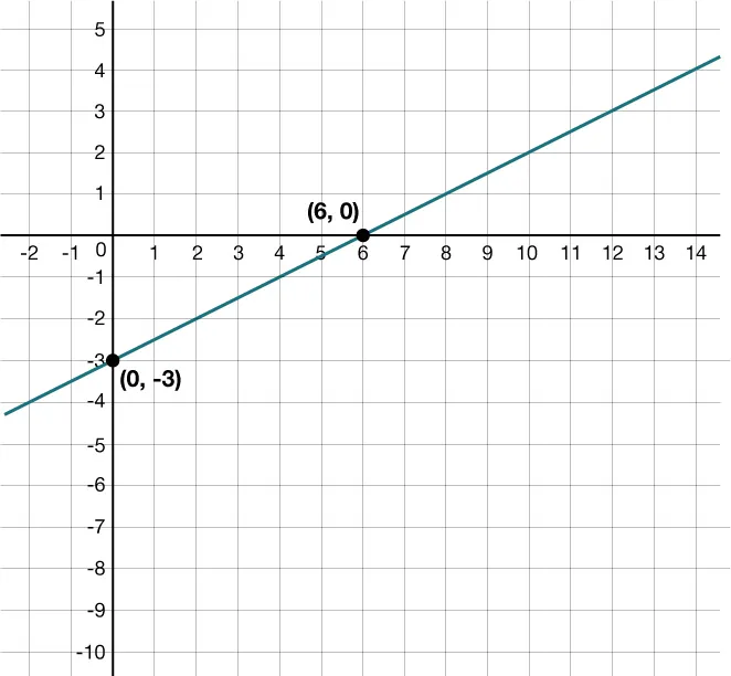 A plot of y intercepts of the equation 3x - 6y =18.