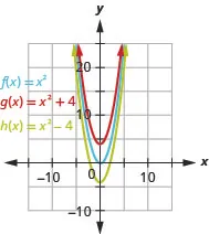 This figure shows 3 upward-opening parabolas on the x y-coordinate plane. The middle curve is the graph of f of x equals x squared and has a vertex of (0, 0). Other points on the curve are located at (negative 1, 1) and (1, 1). The top curve has been moved up 4 units, and the bottom has been moved down 4 units.