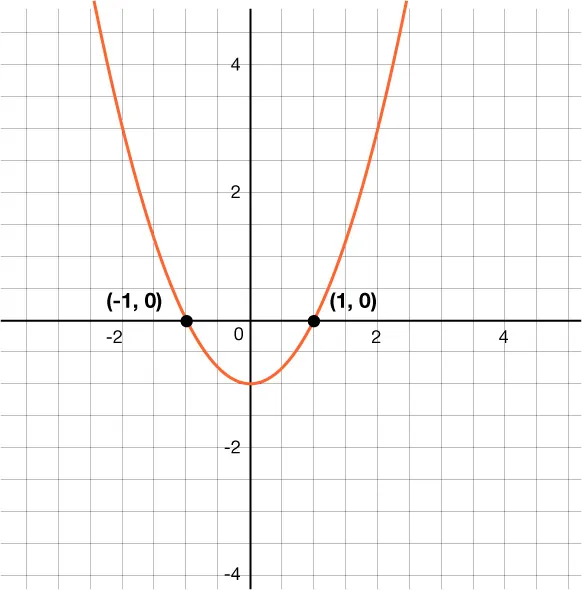 A graph displays a red parabola opening upwards, intersecting the x-axis at points (-1, 0) and (1, 0). The curve is symmetric about the y-axis, with its vertex at approximately (0, -0.75).
