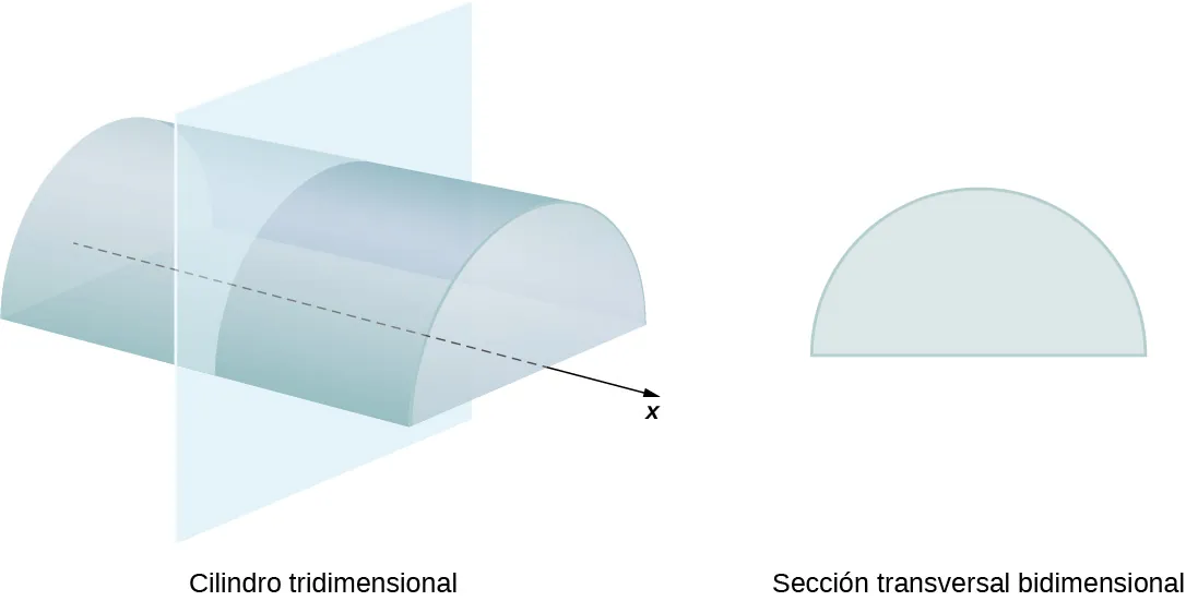 Este gráfico tiene dos figuras. La primera figura es la mitad de un cilindro, en la parte plana. El cilindro tiene una línea que pasa por el centro marcada como "x". Al cortar verticalmente el cilindro, hay un plano perpendicular a la línea. La segunda figura es una sección transversal bidimensional del cilindro que interseca el plano. Es un semicírculo.