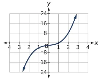 A coordinate plane shows the graph of a cubic function. The curve passes through the origin (0,0) and extends from the third quadrant, through (1,1), into the first quadrant, showing increasing values as x increases.