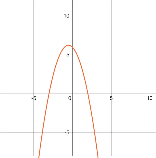 A graph displays a downward-opening parabola, symmetric about the y-axis, with its vertex at (0, 6). The curve passes through approximately (-2.5, 0) and (2.5, 0).