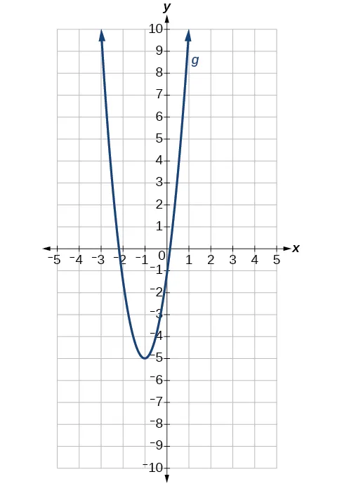 Graph of a parabola.