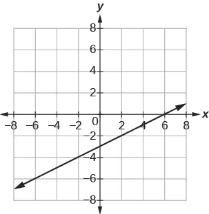 A graph with both x- and y-axis running from –8 to 8. A line is drawn that intercepts the y-axis at (0, –3) and the x-axis at (6, 0)