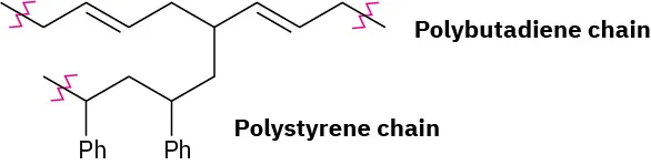 The figure shows the structure of a polymer with polybutadiene chain and polystyrene chain. A curved line is present at one end of styrene and both ends of polybutadiene.