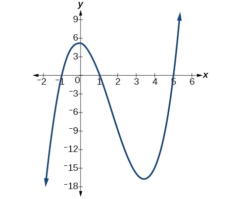 Gráfico de f(x)=x^6-3x^4+2x^2 con sus cinco intersecciones, (-cuadrado(2), 0), (-1, 0), (0, 0), (1, 0) y (cuadrado(2), 0).