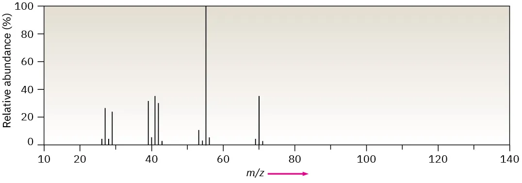 The mass spectrum of an unknown compound with a base peak at m / z 54 and highest m / z value peaks at 70 and 71 inverse centimeters.