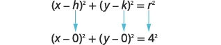 Substitution of h=0, k=0, and r=4 into the standard equation of a circle, (x-h)^2 + (y-k)^2 = r^2, resulting in (x-0)^2 + (y-0)^2 = 4^2.