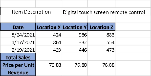 Item Description - Digital touch screen remote control. Row 4 headings: Date, Location X, Location Y, Location Z. Row 5: 5/24/2021, 424, 986, 883. Row 6 lists: 17/2021, 864, 332, 554. Row 7: 2/19/2021, 429, 446, 473. Row 8: Total Sales – blank. Row 9: Price per Unit – 76.88 in all. Row 10: Revenue – blank. 