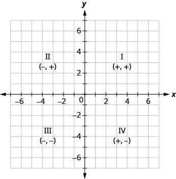 This figure shows the x y-coordinate plane with the four quadrants labeled. In the top right of the plane is quadrant I labeled (plus, plus). In the top left of the plane is quadrant II labeled (minus, plus). In the bottom left of the plane is quadrant III labeled (minus, minus). In the bottom right of the plane is quadrant IV labeled (plus, minus).