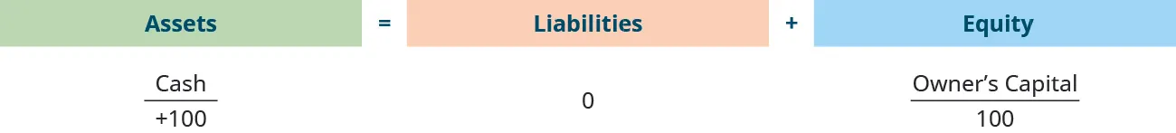 The accounting equation shows that assets equal liabilities plus equity. Assets show a credit of $100 in the cash account. Liabilities shows $0. Equity shows a credit of $100 in the owner’s capital account with a total of $100.