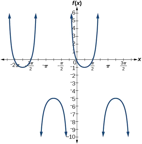 Gráfico de dos periodos de una función cosecante, graficada de -9pi/4 a 7pi/4. El periodo es 2pi, la línea media en y=-3.
