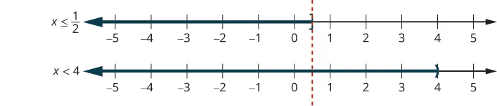 Graph of two inequalities on number lines. The first shows x less than or equal to 1/2. The second shows x less than 4.