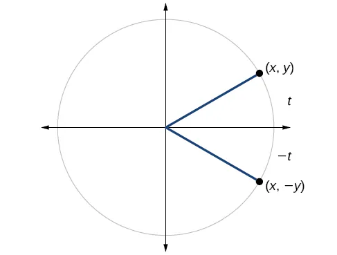 Graph of circle with angle of t and -t inscribed. Point of (x, y) is at intersection of terminal side of angle t and edge of circle. Point of (x, -y) is at intersection of terminal side of angle -t and edge of circle.