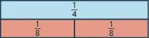 A rectangle is shown, labeled one fourth. Below it is an identical rectangle split into two equal pieces, each labeled as one eighth.