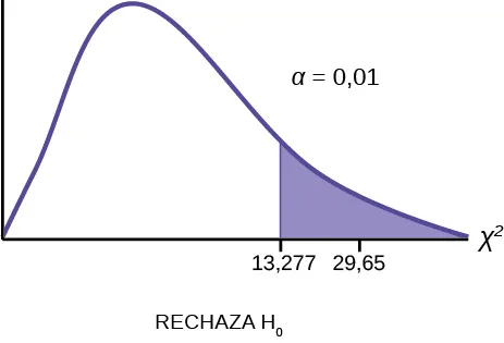 Se trata de una curva de chi-cuadrado no simétrica con valores de 0, 4 y 29,65 marcados en el eje horizontal. El valor 4 coincide con el pico de la curva. Una línea vertical ascendente se extiende desde 29,65 hasta la curva, y la región a la derecha de esta línea está sombreada. El área sombreada es igual al valor p.
