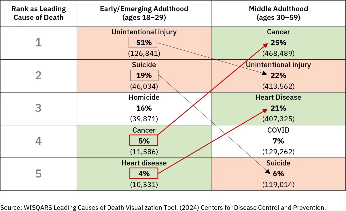 Chart ranking leading causes of death in Early/Emerging Adulthood (1. Unintentional injury, 2. Suicide, 3. Homicide, 4. Cancer, 5. Heart disease) and Middle Adulthood (1. Cancer, 2. Unintentional injury, 3. Heart disease, 4. COVID, 5. Suicide).