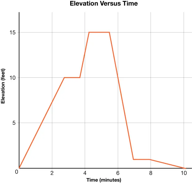 A line graph titled 'Elevation Versus Time' shows elevation in feet over 10 minutes. It depicts an increase from 0 to 10 feet, a plateau, another rise to 15 feet, a second plateau, a sharp drop, a brief low plateau, and a return to 0 feet.
