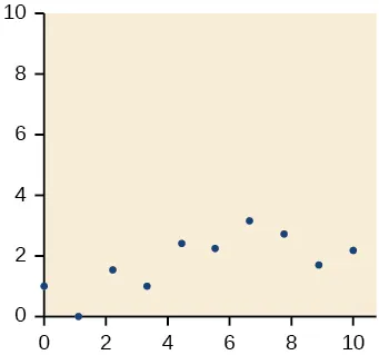 A scatter plot with an x-axis labeled from 0 to 10 and a y-axis labeled from 0 to 10. Several blue circular data points are scattered across the lower part of the plot, primarily between y=0 and y=3.5.