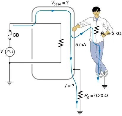 The figure describes an appliance connected to an AC source. One end of the AC circuit is connected to a circuit breaker. The other end of the circuit breaker is connected to an appliance. The appliance is shown as a resistance enclosed in a rectangular metal case known as the case of appliance. The other end of the resistance is connected back to the AC source through a connecting wire. The connecting wire and the A C source are grounded. The ground terminal at the appliance case is connected to a resistance R g equals zero point two ohms. A person is shown to hold one hand on the appliance case. Since the resistance of ground is not zero the voltage is shown to flow through the person to the ground.