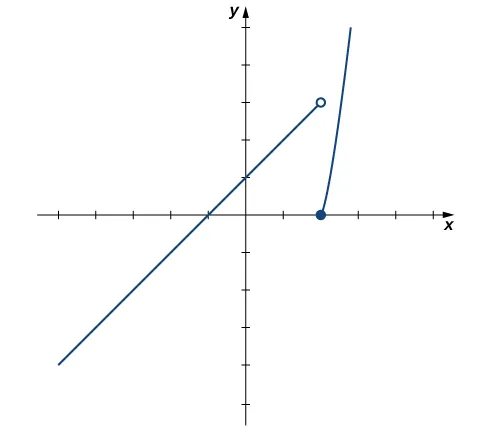 Gráfico de la función a trozos dada. La primera parte es f(x) = x+1 si x < 2. La segunda parte es x^2 - 4 si x >= 2. La primera parte es una línea con intersección x en (-1, 0) e intersección y en (0,1). Hay un círculo abierto en (2,3), donde estaría el punto extremo. La segunda parte es la mitad derecha de una parábola que se abre hacia arriba. El vértice en (2,0) es un círculo sólido.
