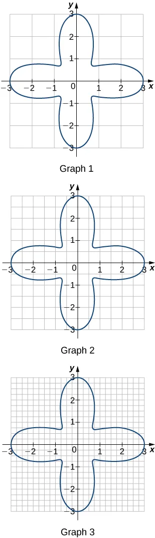 Three graphs, stacked vertically, drawn on graph paper. Each shows the same image. However, the axes become progressively more exact in units. The first is marked in units, from negative 3 units to positive 3 units on each axis. The second has the half-units marked, and the third has the quarter units marked. As such, the graph paper boxes become smaller and smaller. The image is symmetrical across each axis and is a curved cross shape. It meets the axes at (0,3), (3,0), (0,-3), and (-3,0) and has corners roughly at (.7,.7), (.7,-.7), (-.7,-7.), and (-.7,.7). In graph 1, no square unit boxes are completely contained inside the shape. Twenty boxes are enclosed partially by the shape. In graph 2, nine boxes are completely contained inside the shape, and eleven boxes are enclosed partially by the shape. In graph 3, 11 boxes are completely contained inside the shape, and 4.5 are enclosed partially by the shape.