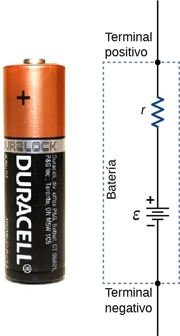 La figura muestra la foto de una batería y el diagrama del circuito equivalente con dos terminales, emf y resistencia interna.