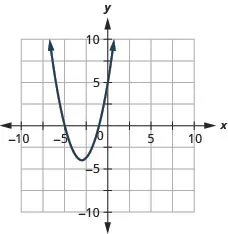This figure shows an upward-opening parabolas on the x y-coordinate plane. It has a vertex of (negative 3, 3), y-intercept of (0, 5), and axis of symmetry shown at x equals negative 3.