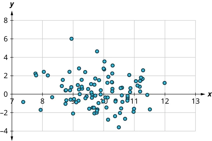 A scatter plot shows points scattered throughout. The x-axis ranges from 7 to 13, in increments of 1. The y-axis ranges from negative 4 to 8, in increments of 2. Most of the points are scattered at the center of the graph, above and below the horizontal axis. Most points lie from 8.5 to 11 on the horizontal axis and negative 2 to 4 on the vertical axis.